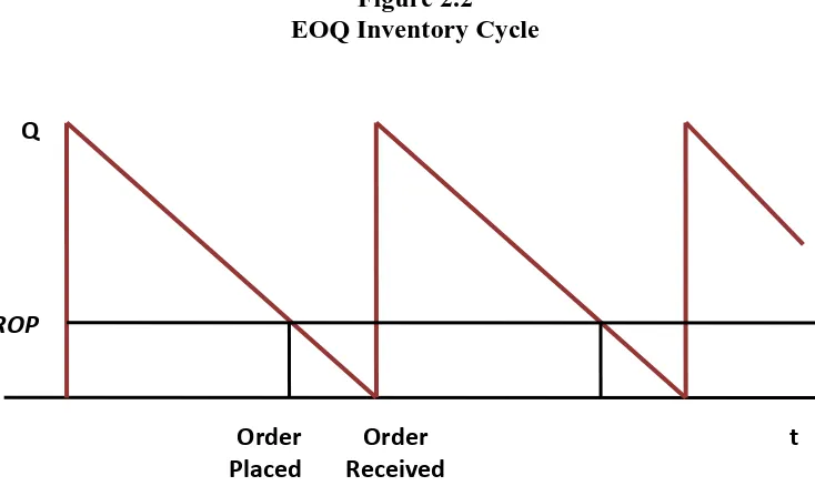 Figure 2.2 EOQ Inventory Cycle 