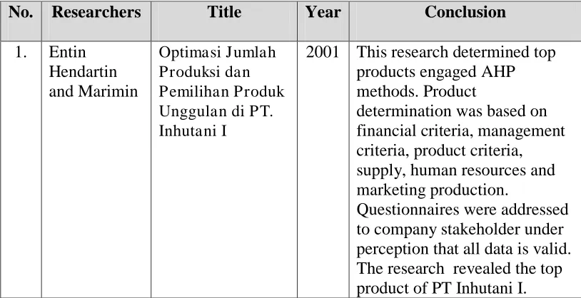 Table 2.1 Previous Researches 