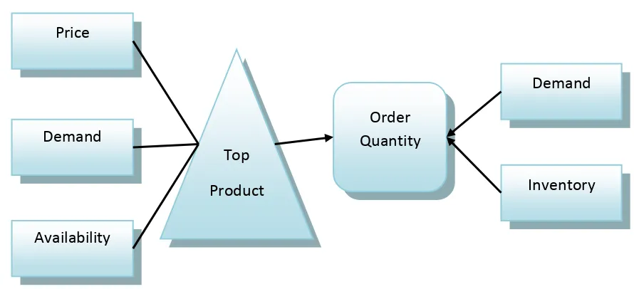 Figure 2.3 Research Model 