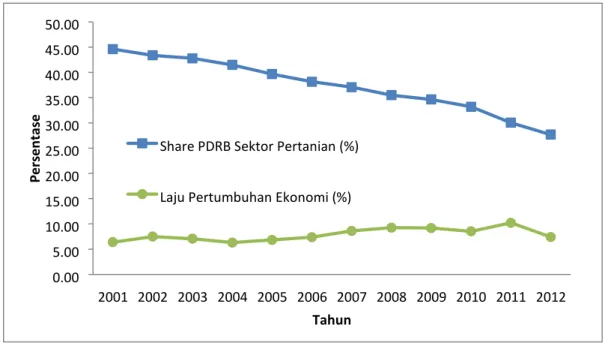 Gambar 5.  Share  PDRB  Sektor  Pertanian  dengan  Laju  Pertumbuhan  Ekonomi  di  Provinsi Papua Barat Tahun 2001-2012 