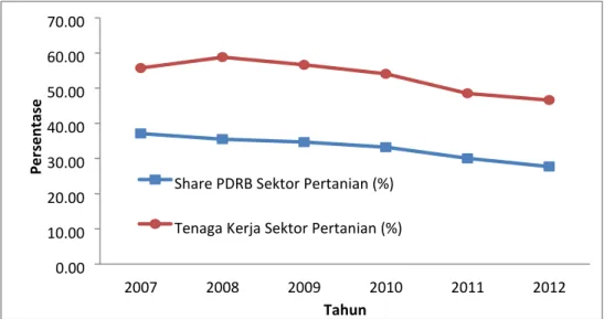 Gambar 6.  Share PDRB Sektor Pertanian dengan Penyerapan Tenaga Kerja di Provinsi  Papua Barat Tahun 2007-2012  