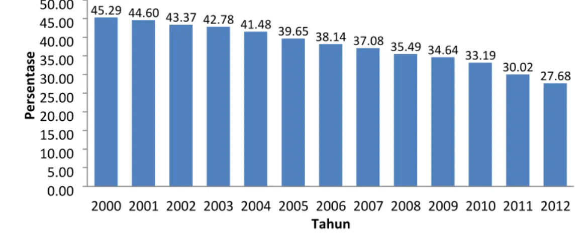 Gambar 2.  Share  PDRB  Sektor  Pertanian  di  Papua  Barat    Tahun  2000-2012  (Tanpa  Migas)  