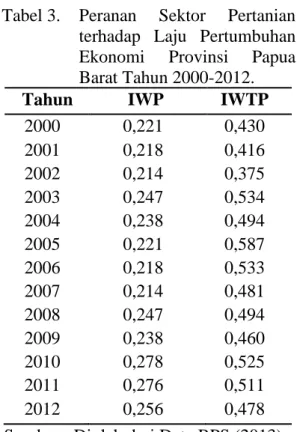 Tabel 3.  Peranan  Sektor  Pertanian  terhadap  Laju  Pertumbuhan  Ekonomi  Provinsi  Papua  Barat Tahun 2000-2012