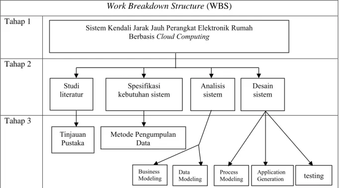 Gambar 2: Work Breakdown Structure (WBS)  1.  Bussiness Modelling 