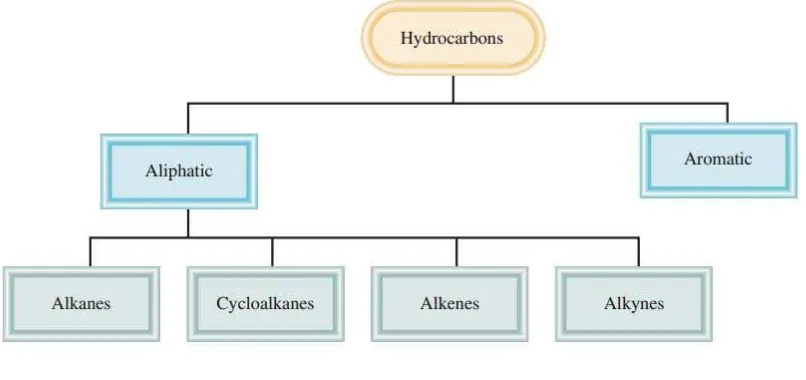 Gambar 8. Klasifikasi hidrokarbon 