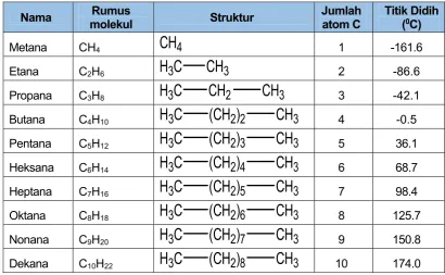 Tabel 1. Deret homolog alkana 