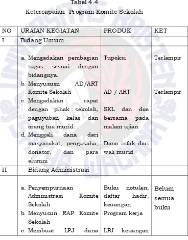 Tabel 4.4 Ketercapaian  Program Komite Sekolah 