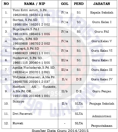 Tabel 4.2 Data Guru dan Karyawan SD Negeri 2 Purbosari 