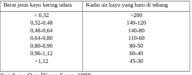 Tabel 1. Hubungan berat jenis kayu kering udara dan kadar air kayu yang baru