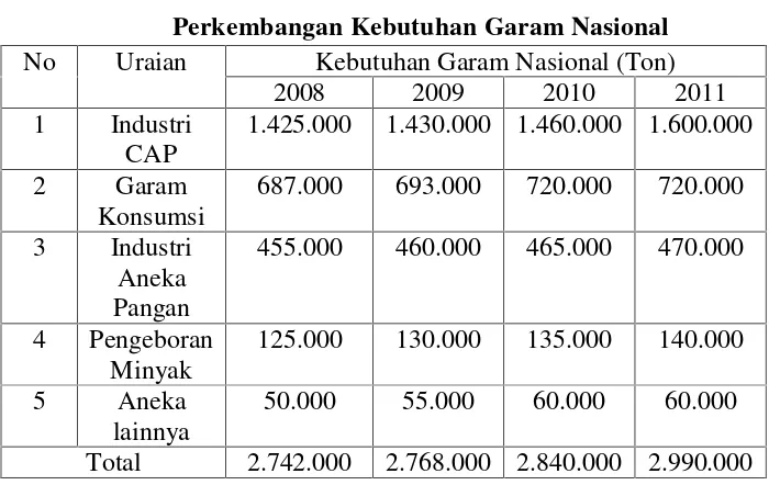 Tabel 1.1Perkembangan Kebutuhan Garam Nasional