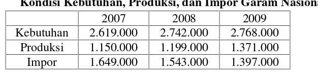 Tabel 1.2Kondisi Kebutuhan, Produksi, dan Impor Garam Nasional