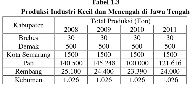 Tabel 1.3Produksi Industri Kecil dan Menengah di Jawa Tengah