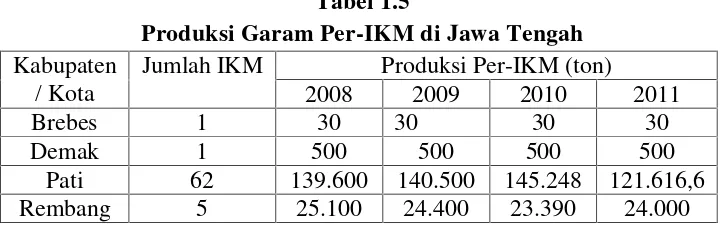 Tabel 1.5Produksi Garam Per-IKM di Jawa Tengah