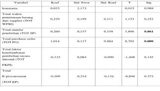 Tabel  5.21  Analisis  Hasil  Regresi  Linier  Berganda 