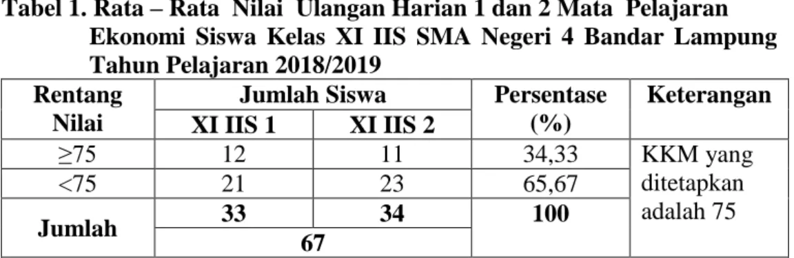 Tabel 1. Rata – Rata  Nilai  Ulangan Harian 1 dan 2 Mata  Pelajaran  Ekonomi  Siswa  Kelas  XI  IIS  SMA  Negeri  4  Bandar  Lampung  Tahun Pelajaran 2018/2019 