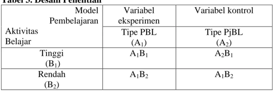 Tabel 3. Desain Penelitian  Model  Pembelajaran  Aktivitas   Belajar   Variabel  eksperimen  Variabel kontrol Tipe PBL  (A 1 )  Tipe PjBL (A2)  Tinggi   (B 1 )  A 1 B 1 A 2 B 1 Rendah  (B 2 )  A 1 B 2 A 1 B 2 2