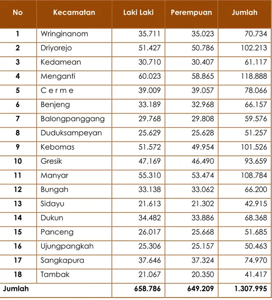 Tabel 6.2.  Jumlah penduduk Kabupaten Gresik Tahun 2013  No  Kecamatan  Laki Laki  Perempuan  Jumlah 