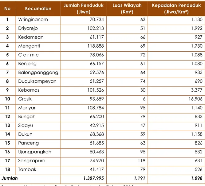 Tabel 6.3.  Kepadatan Penduduk Kabupaten Gresik Tahun 2013  No  Kecamatan  Jumlah Penduduk 