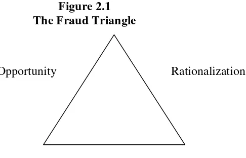 Figure 2.1The Fraud Triangle