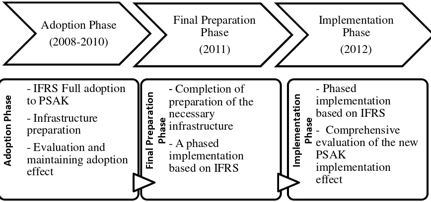 Figure 2.2IFRS Convergence Roadmap in Indonesia