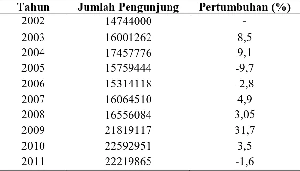 Tabel 1.1 Banyaknya Pengunjung Objek Wisata Di Jawa Tengah Tahun 2002-2011  