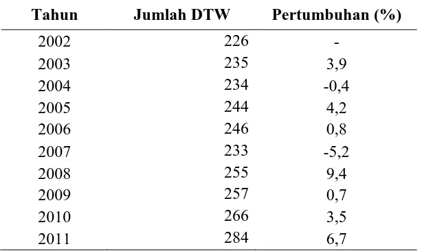 Tabel 1.2 Jumlah Daerah Tujuan Wisata di Jawa Tengah Tahun 2002 