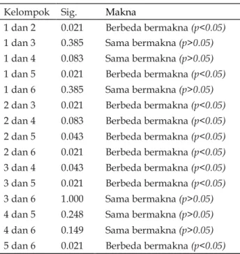 Tabel 4. Data hasil uji Mann Whitney t2-t1  Kelompok  Sig.  Makna 