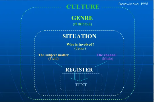 Gambar 1: Konteks Budaya dan Konteks Situasi (Deriwianka dalam Morizon, 2004) 
