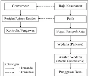 Gambar 6.  Struktur pemerintahan di Sura karta  pa da masa Pakubuwono X 