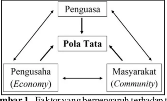 Gambar 1.  Fa ktor yang berpengaruh terhadap tata  rua ng Kota Surakarta 