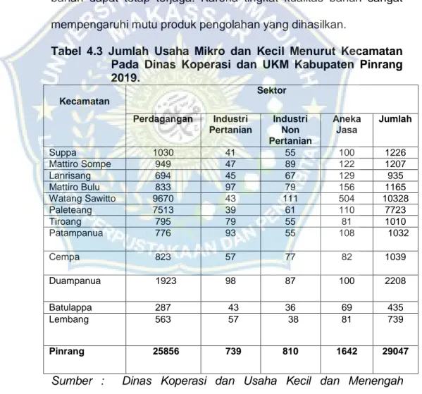 Tabel  4.3  Jumlah  Usaha  Mikro  dan  Kecil  Menurut  Kecamatan  Pada  Dinas  Koperasi  dan  UKM  Kabupaten  Pinrang  2019