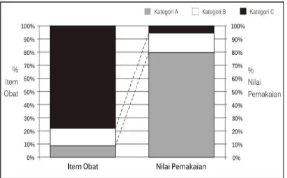 Gambar 1. Hasil analisis ABC : Persentase Item Obat vs Persentase Pemakaian