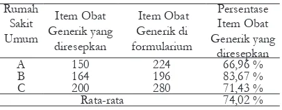 Tabel I. Persentase Obat Generik yang Ada di Formularium Tiga Rumah Sakit .