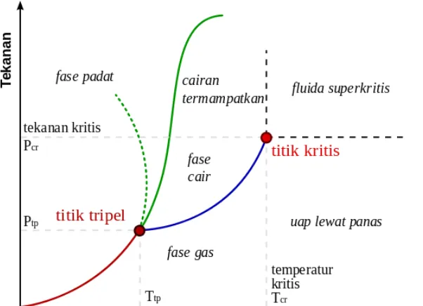 Grafik 4. Kondisi Kritis dan Superkritis Gas