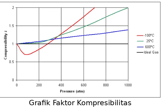 Grafik Faktor Kompresibilitas