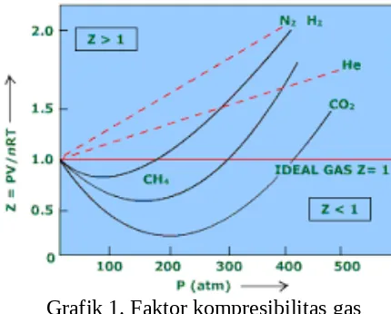 Grafik 1. Faktor kompresibilitas gas