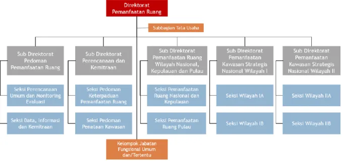 Gambar 1. Struktur Organisasi Direktorat Pemanfaatan Ruang 