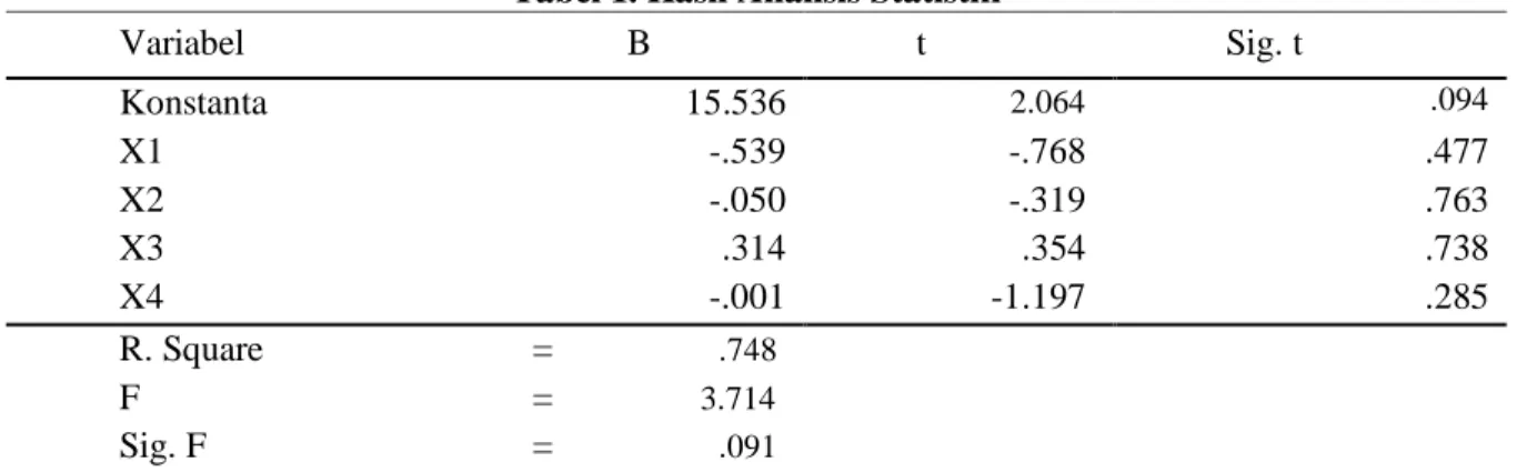 Tabel 1. Hasil Analisis Statistik 