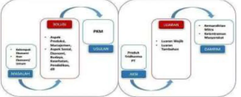 Gambar 1 Alur Proses Penyusunan Proposal dan Pelaksaanaan Program PKM 