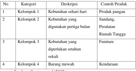 Tabel 1.3 kategori barang dan jasa menurut Cristaller 