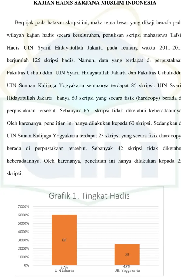 Grafik 1. Tingkat Hadis