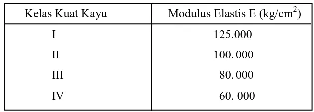 Tabel 2.1. Besaran Modulus Elastis (E) Kayu Sejajar Serat 