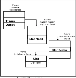 Gambar 3.8. Frame 