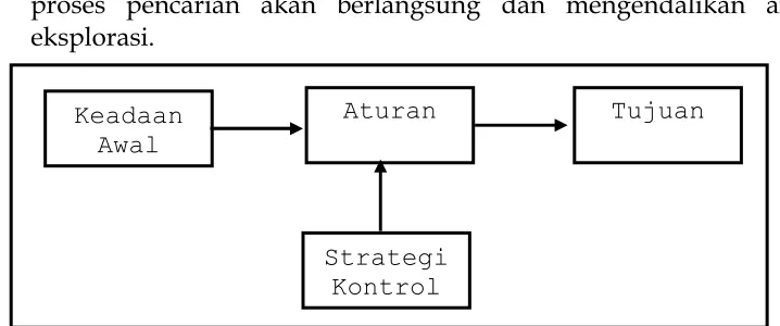 Gambar 3.9. Sistem Produksi 