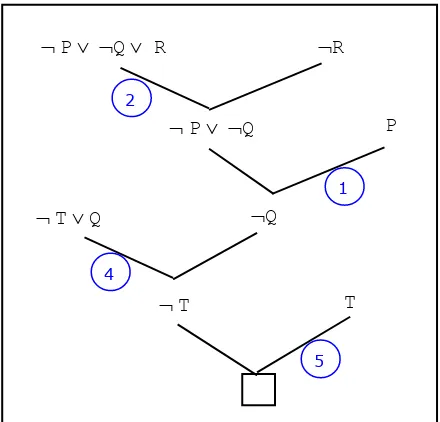 Gambar 3.3 menunjukkan pohon aplikasi resolusi untuk kejadian di atas. 