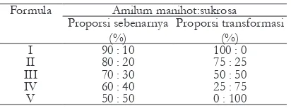Tabel I. Formula Material Co-processed Amilum manihot – Sukrosa