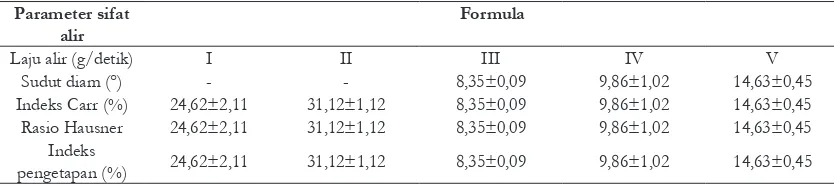 Tabel IV. Data Uji Sifat Alir Material Co-processed