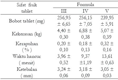 Tabel VII. Hasil Uji Sifat Fisik Tablet Asetosal
