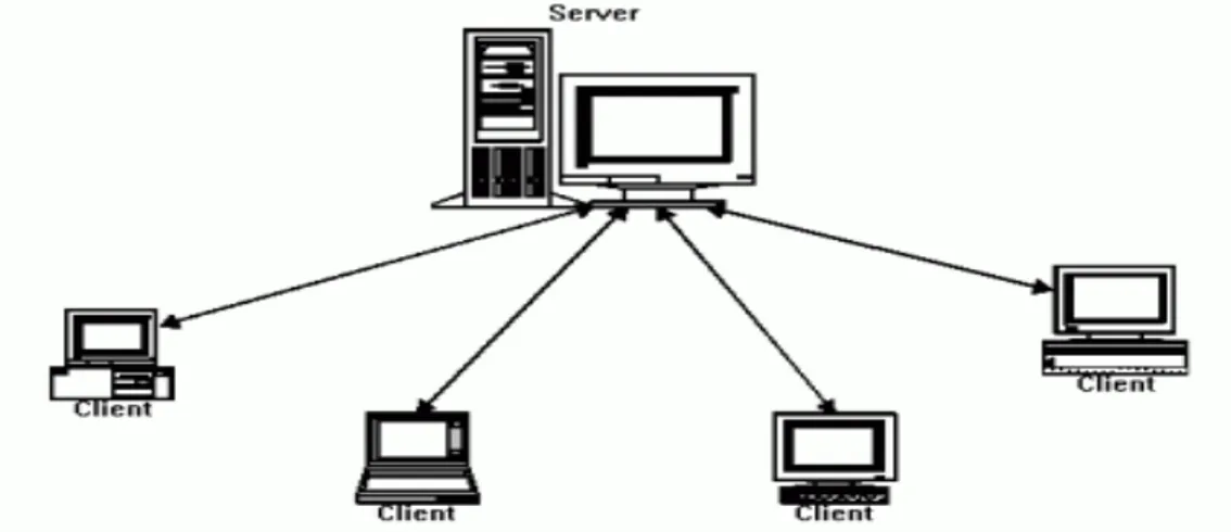 Gambar 1 Client - Server  II.1    Internet 