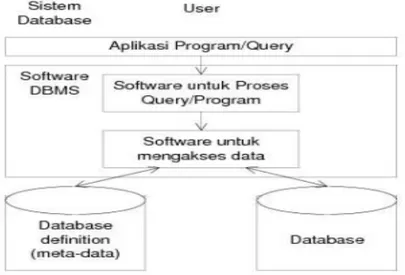 Gambar 2  Sistem Database 
